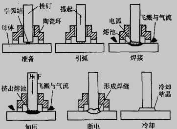 电弧螺柱焊的原理过程（陶瓷圈保护）