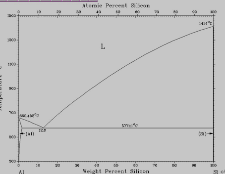 Al-Si二元共晶相图