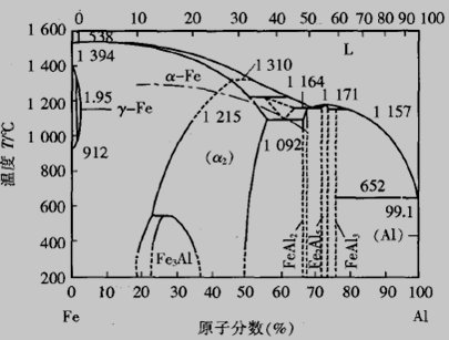 铝铁二元相图