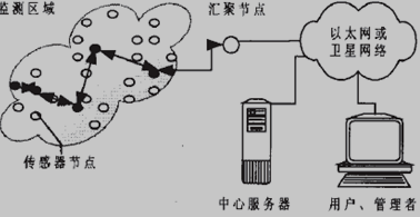 无线传感网的结构