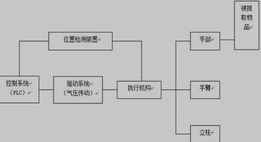 机械手的系统工作原理框图