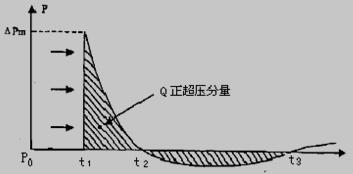 理想大气冲击波压力-时间曲线