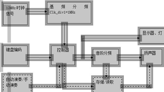 电子琴系统工作原理图