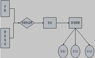 电话控制家电图