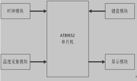 51单片机的万年历系统构成框图