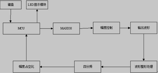 基于max038的信号发生器系统的总体设计框图