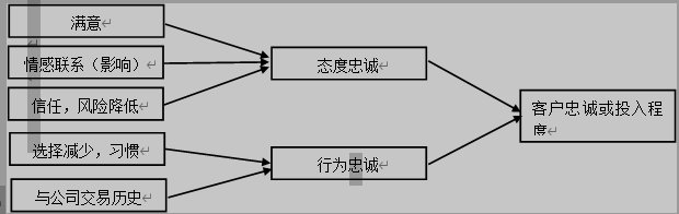 影响客户忠诚度的因素