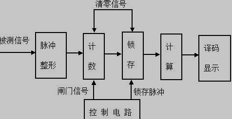 直接测频原理框图