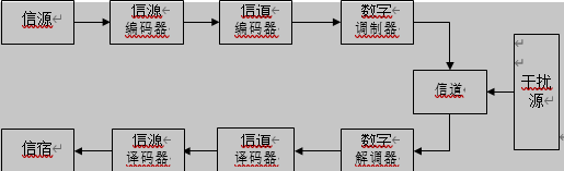 数字通信系统原理框图