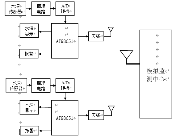 城市道路积水多点监测及预警系统原理模拟框图