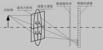 多光谱光场相机结构图