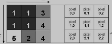 简单的 3x3 像素图