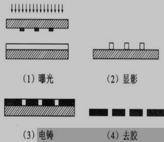 光刻的主要过程