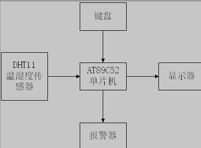 家庭卧室的温湿度监控系统原理图