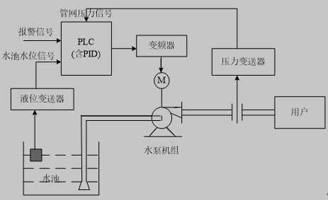 变频恒压供水系统控制流程图