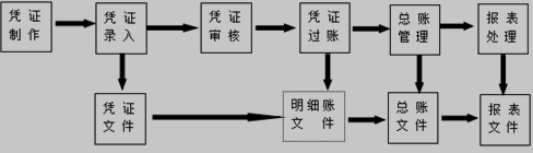  ERP系统下记账处理流程图