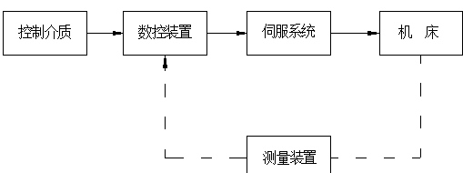 数控机床的组成