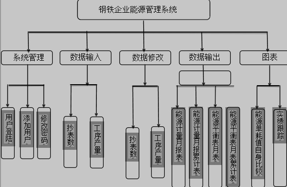 钢铁企业能源系统结构图