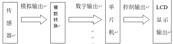 酒精传感器的嗅觉系统设计方框图