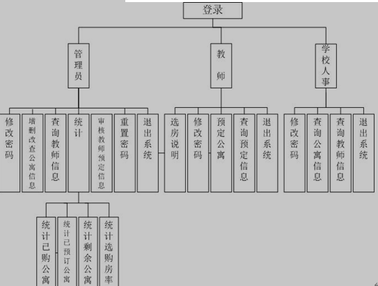 教师公寓选房系统的功能结构图