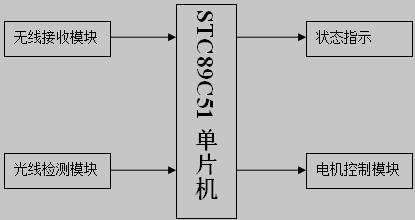 单片机的无线智能遥控窗帘系统框图